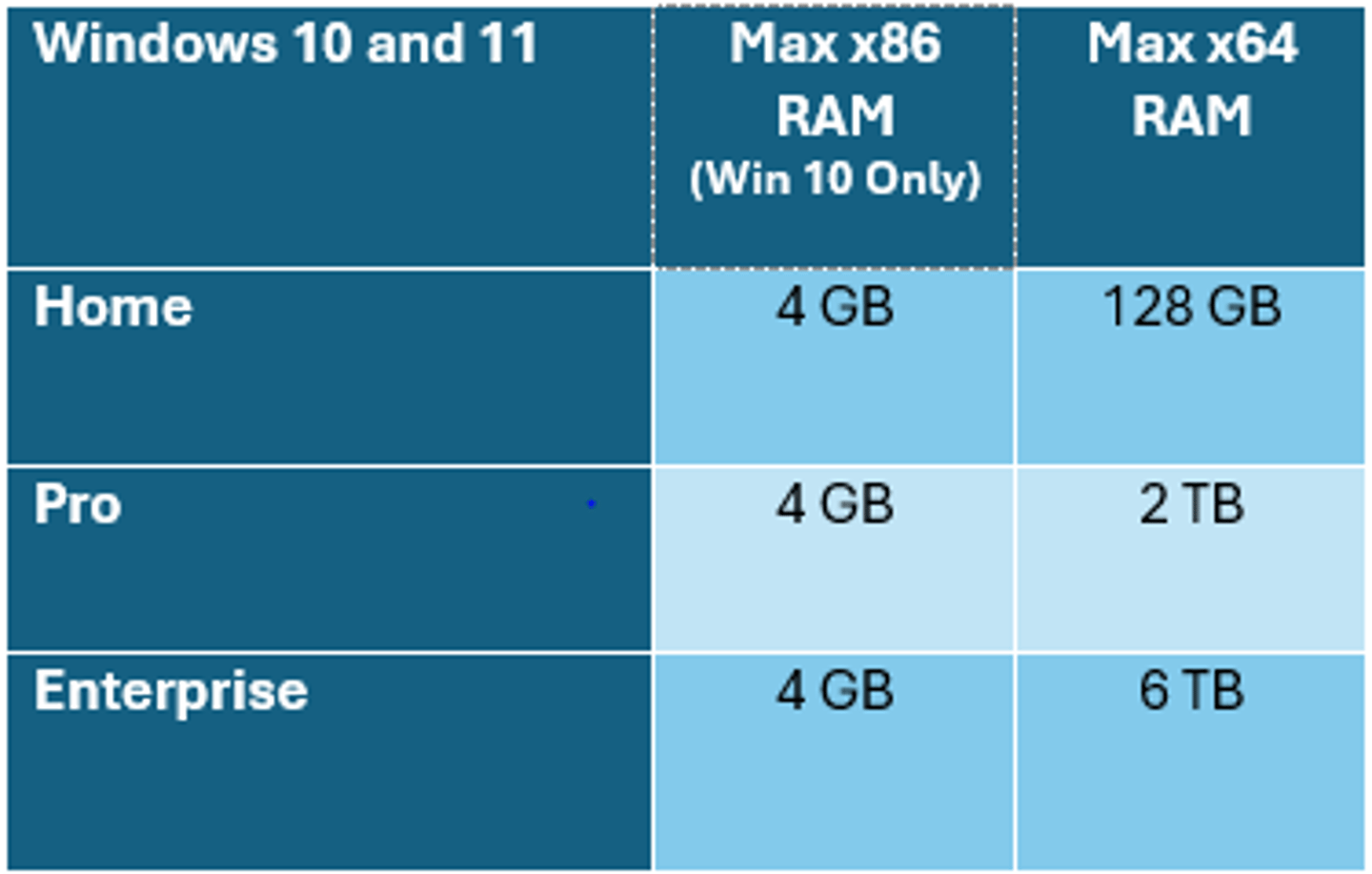 <p>Windows RAM is limited based on editions. More advanced editions allow additional RAM.</p>