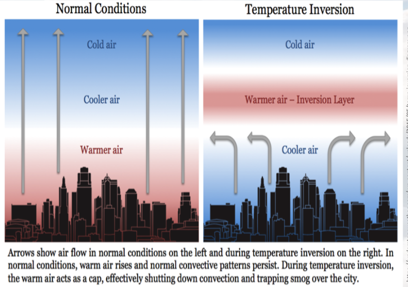 <p>These normally disperse pollutants from urban areas (up and out). But thermal inversions trap pollutants at ground level, usually until a storm system moves in to disrupt the inversion layer</p>