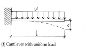 <p>Beam deflection Formula: Cantilever with uniform load (UDL)</p>