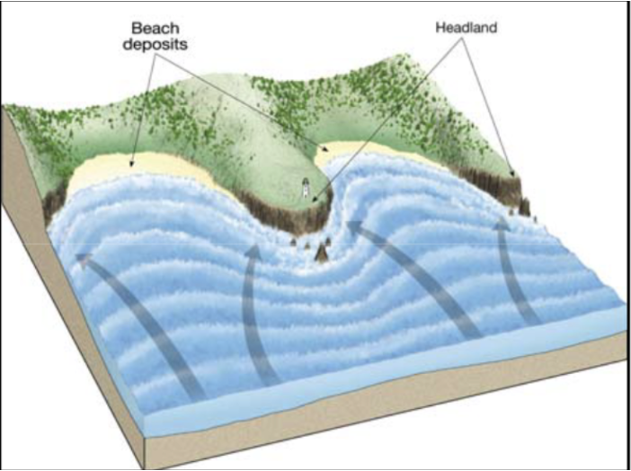 <ol><li><p><span>Wave refraction is the bending of waves</span></p></li><li><p><span>It straightens out the shoreline</span></p></li></ol><p></p>