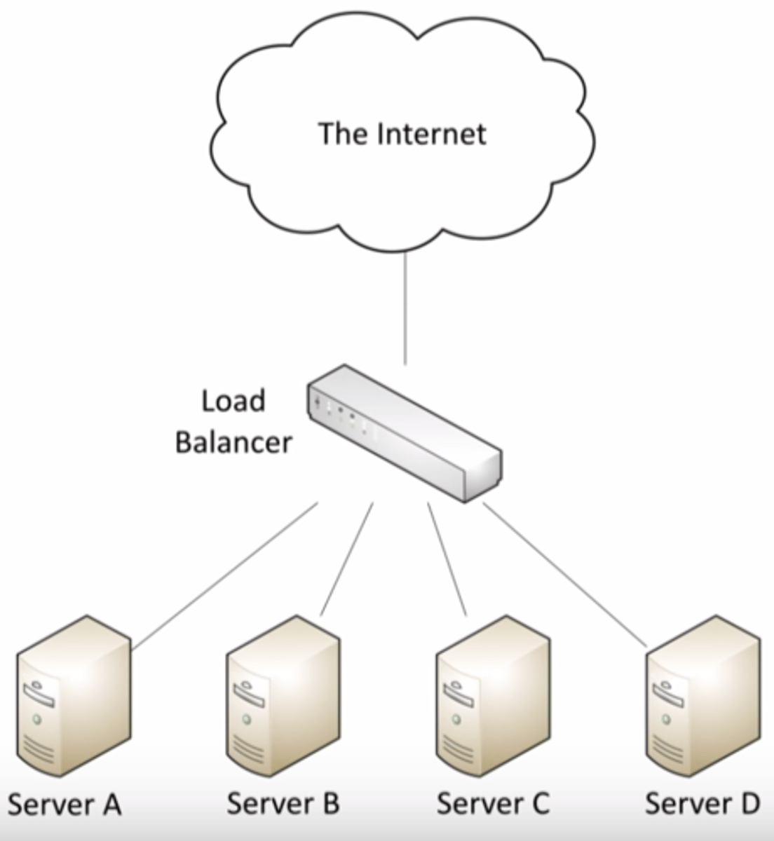 <p>Hardware or software that balances the load between two or more servers.</p>