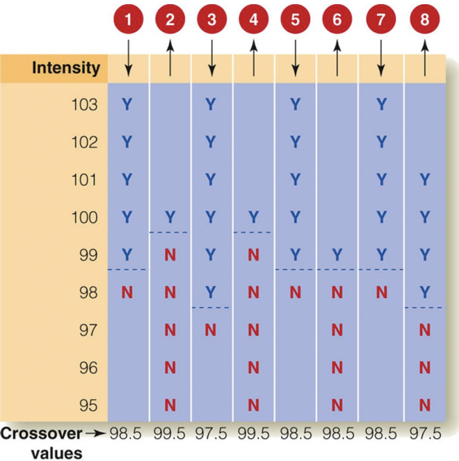 <p>Method of limits</p>