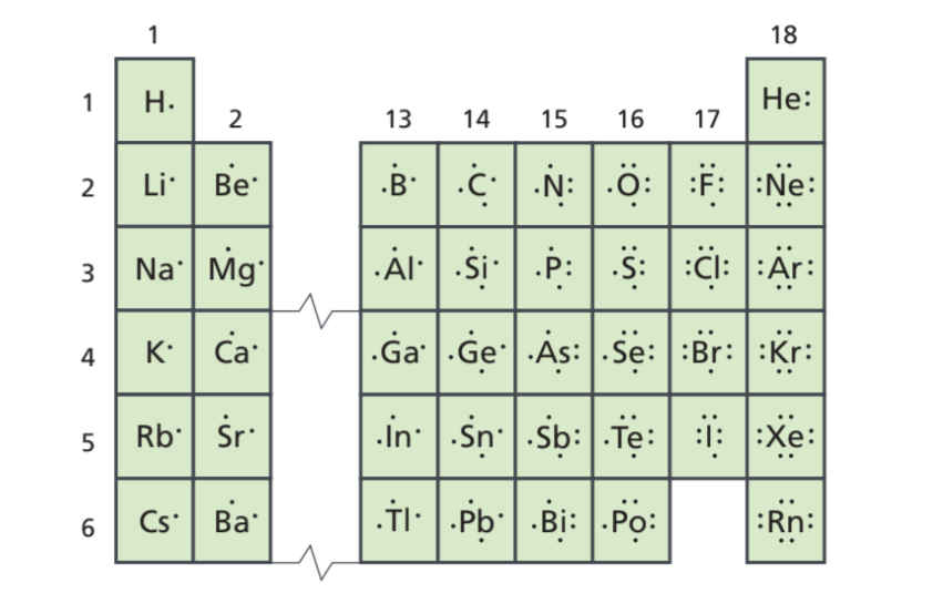 <p>their number of valence electrons. (Group 1, 1; Group 2, 2; Group 13, 3; Group 14, 4; Group 15, 5; Group 16, 6; Group 17, 7; Group 18, 8)</p>