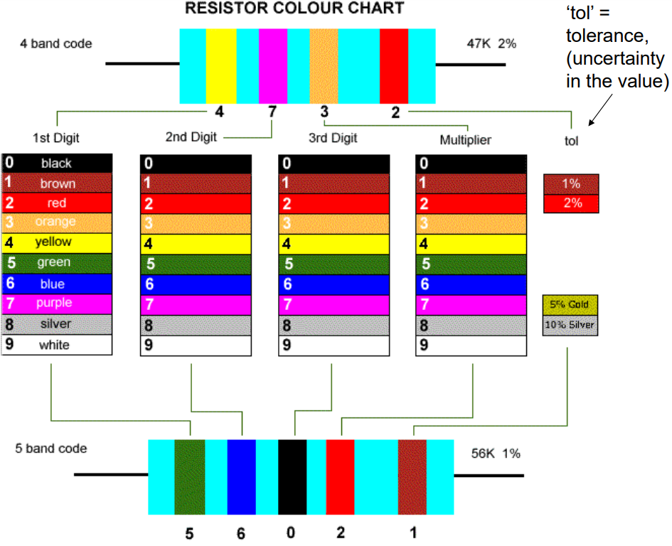 <ul><li><p><strong>Colour Code</strong>: A system of colored bands on resistors indicating their resistance value, tolerance, and reliability.</p></li><li><p>Typically consists of 4 or 5 bands</p><ul><li><p>the first two or three represent significant digits</p></li><li><p>the next indicates the multiplier</p></li><li><p>the last band shows tolerance</p><ul><li><p>uncertainty in the value</p></li></ul></li></ul></li></ul><p></p>