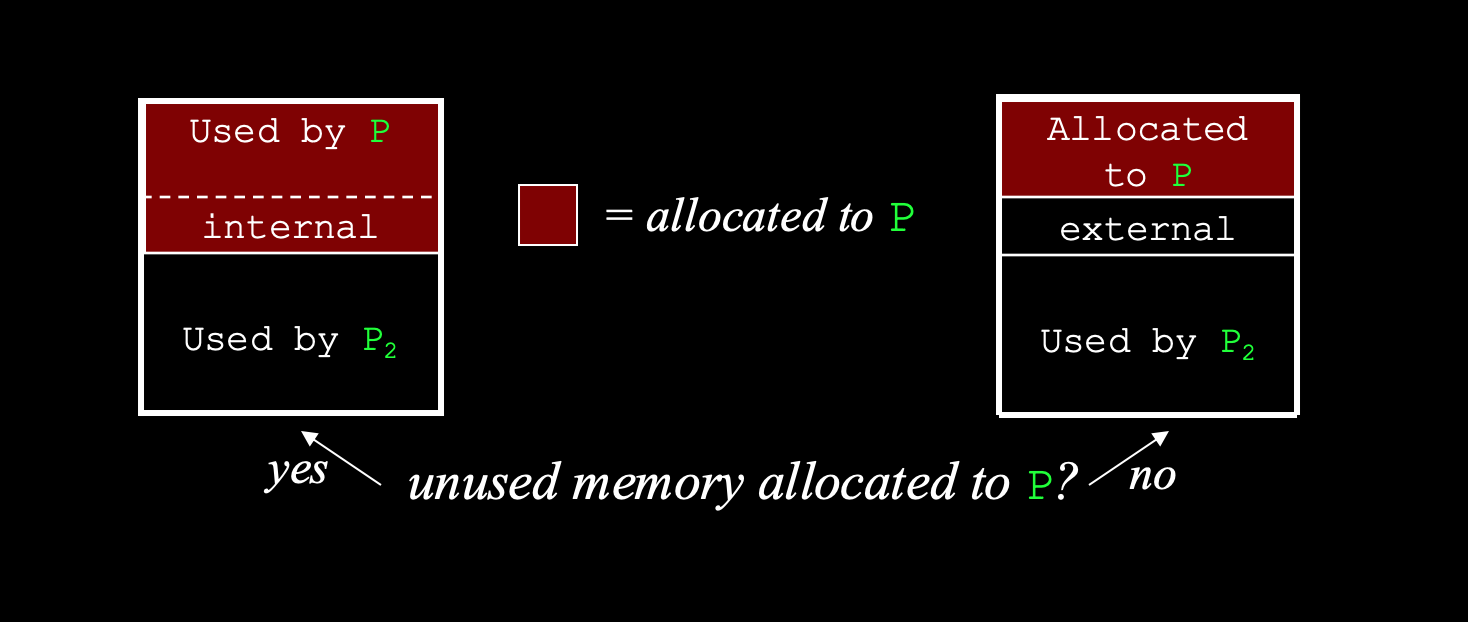 <p>Within the partition, when some of the partition <strong>allocated</strong> to process P goes unused:</p><p></p><p>Within the partition, when the partition allocated to P is used up, but there is still space left over in that partition: <strong>total memory exists to satisfy request, but not contiguous</strong></p><p></p><p></p>