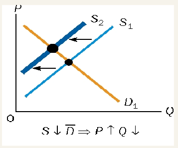 <ul><li><p>equilibrium price rises</p></li><li><p>change in price = Qd falls as well</p></li><li><p>upward movement in demand curve</p></li></ul><p></p>