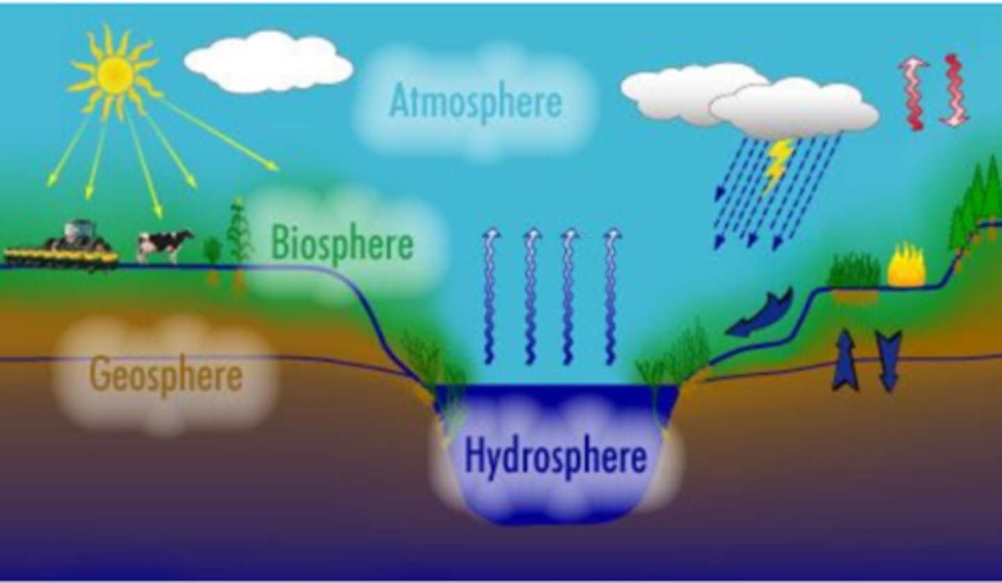 <p>the earth's life-support system consists of 4 interacting systems:</p><p>1. _____ (air)</p><p>2. ____ (water)</p><p>3. ____ (rock, soil, sediment)</p><p>4. ____ (living things)</p>