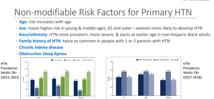 <ol><li><p><strong>Age</strong>→ risk increases with age</p></li><li><p><strong>Sex</strong>→  males higher risk in young & middle-ages; 65 and older – women more likely to develop HTN</p></li><li><p><strong> Race/ethnicity</strong> → HTN more prevalent, more severe, & starts at earlier age in non-Hispanic Black adults</p></li><li><p><strong> Family history of HTN → </strong>twice as common in people with 1 or 2 parents with HTN</p></li><li><p> <strong>Chronic kidney disease</strong></p></li><li><p><strong>Obstructive Sleep Apnea</strong></p></li></ol><p></p>