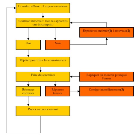 <p>l&apos;enseignement est dispensé par le maître, détenteur du savoir. Ces méthodes s&apos;appuient essentiellement sur « l&apos;exposé du prof », cours magistral ou méthode ex cathedra)</p>