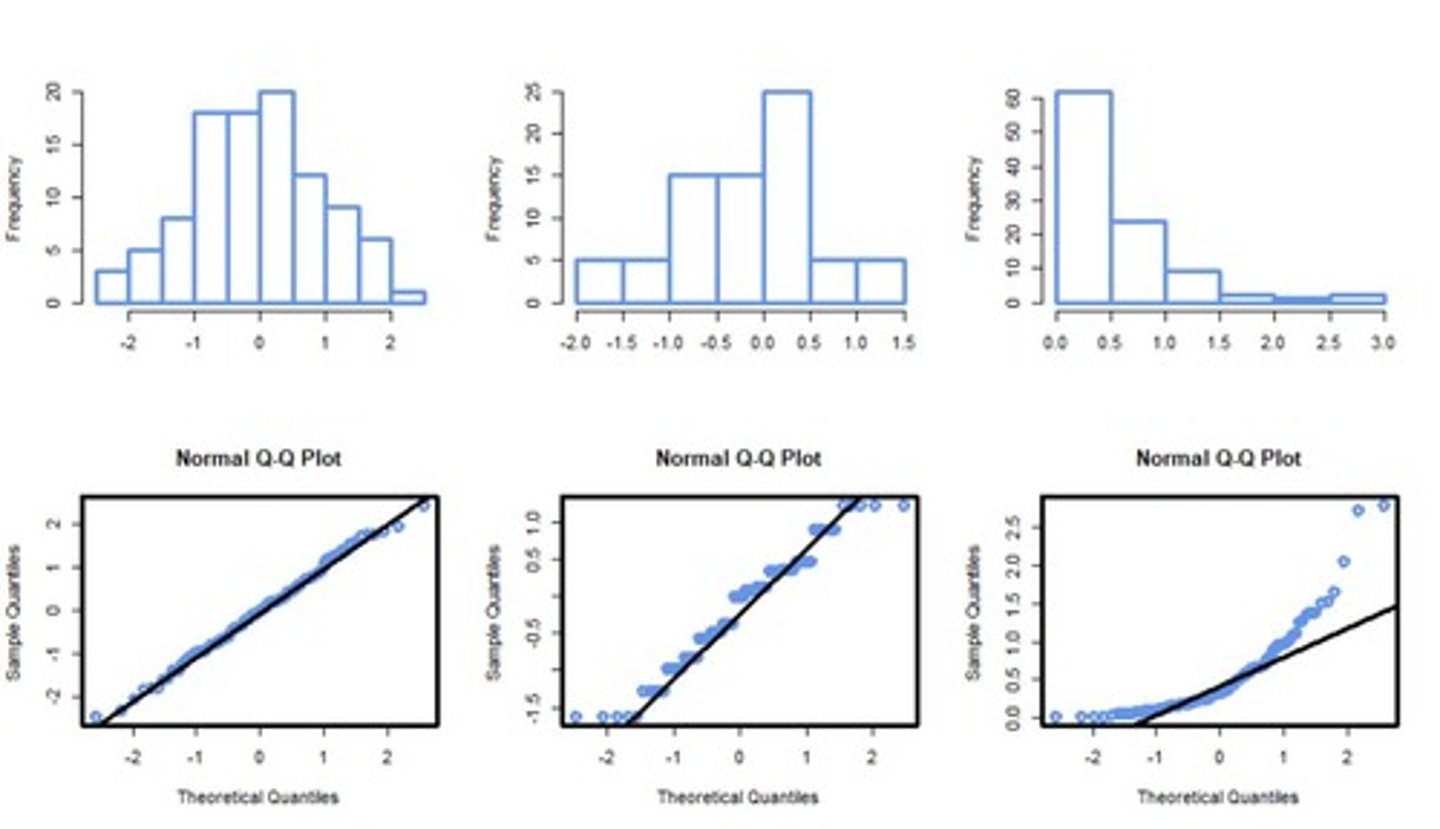 <p>To assess whether a set of data plausibly came from a Normal distribution.</p>