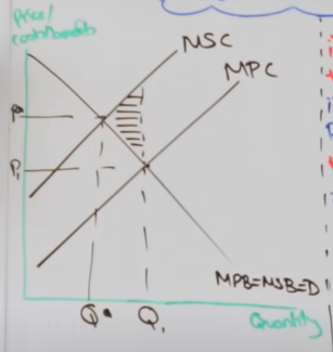 <ul><li><p>social costs on third parties as a result of a separate agent</p><ul><li><p>air pollution</p></li><li><p>waste</p></li></ul></li><li><p>MSC > MPC (sc = pc + ec)</p></li></ul><p>analysis</p><ul><li><p>market allocates resources at the private optimum (Q1, P1)</p></li><li><p>self interest</p></li><li><p>over production</p></li><li><p>price is too low</p><ul><li><p>encourages more consumption</p></li></ul></li><li><p>misallocation of recourses</p></li><li><p>allocative inefficiency</p></li><li><p>resulting in a welfare loss</p><ul><li><p>allocative efficiency = P* Q* - social optimum</p></li></ul></li></ul><p></p>