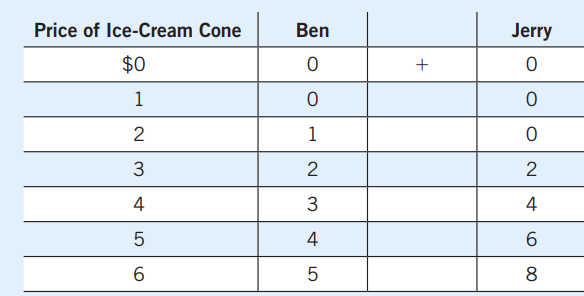 <p>(1) Calculate Market Demand<br>(2) Sketch Catherine’s Demand Curve<br>(3) Sketch Nicholas’ Demand Curve<br>(4) Sketch the Market Demand Curve</p>