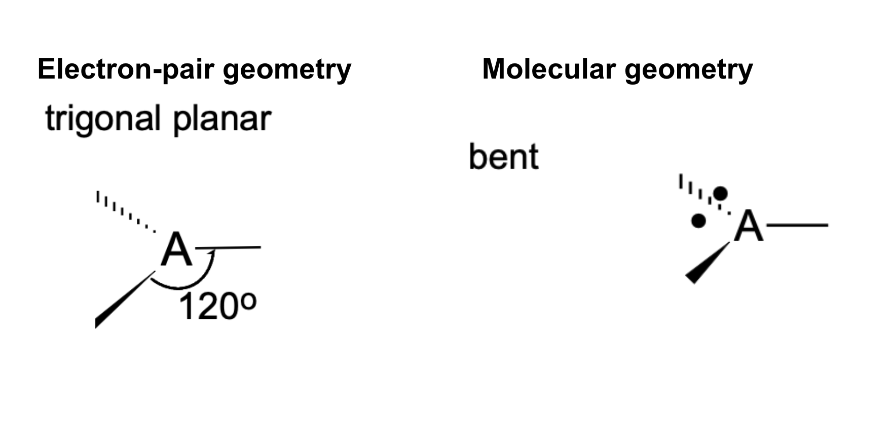 <p>Electron-pair geometry: Trigonal planar<br>Molecular geometry: Bent<br>Bond angle: &lt;120°</p>