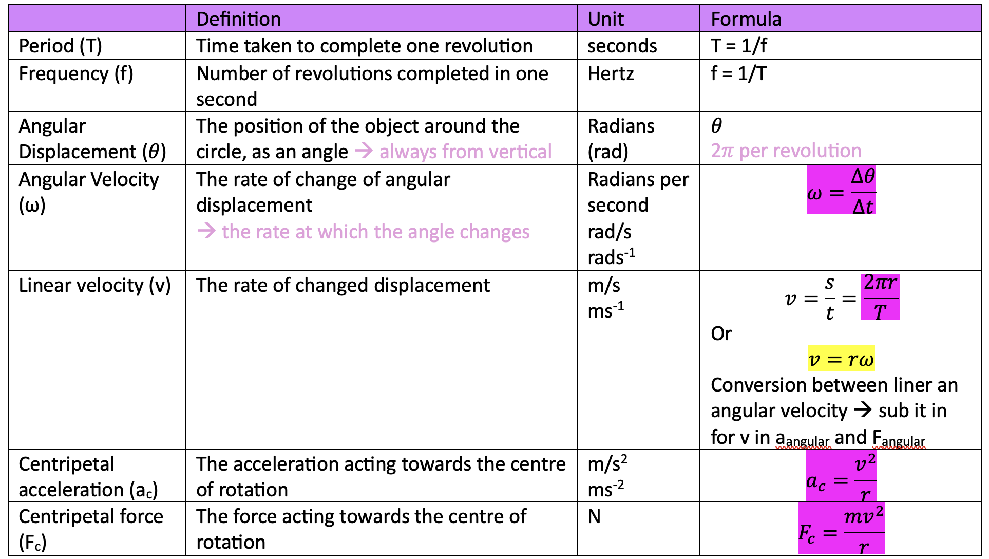 <ul><li><p>not if F = MAc is not exact, the object will not execute UCM</p><p>F &lt; MAc = slip out of turn</p><p>F &gt; MAc = slip into turn</p></li><li><p>angular velocity must be in rad/s</p><p>RPM is bigger than rad/s:</p><p>RPM —&gt; Rad/s = x (2𝜋/60)</p><p>Rads —&gt; RPM = ÷(2𝜋/60)</p><p>for hertz:</p><p>f —&gt; t —&gt; 2 pie / T</p></li></ul><p></p>