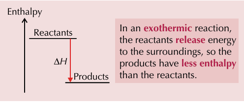 <p>-give out heat energy</p><p>-negative sign</p><p>-temp often goes up</p><p></p>