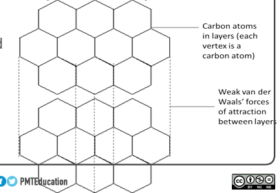 <p>Similar to diamond - macromolecular covalent - but each C atom is only bonded to 3 others, so it is in layers </p><p>Weak van der Waals forces of attraction between layers mean they can slide over each other → soft, slippery</p><p>One electron from each carbon is delocalised and can carry charge → conducts electricity </p>