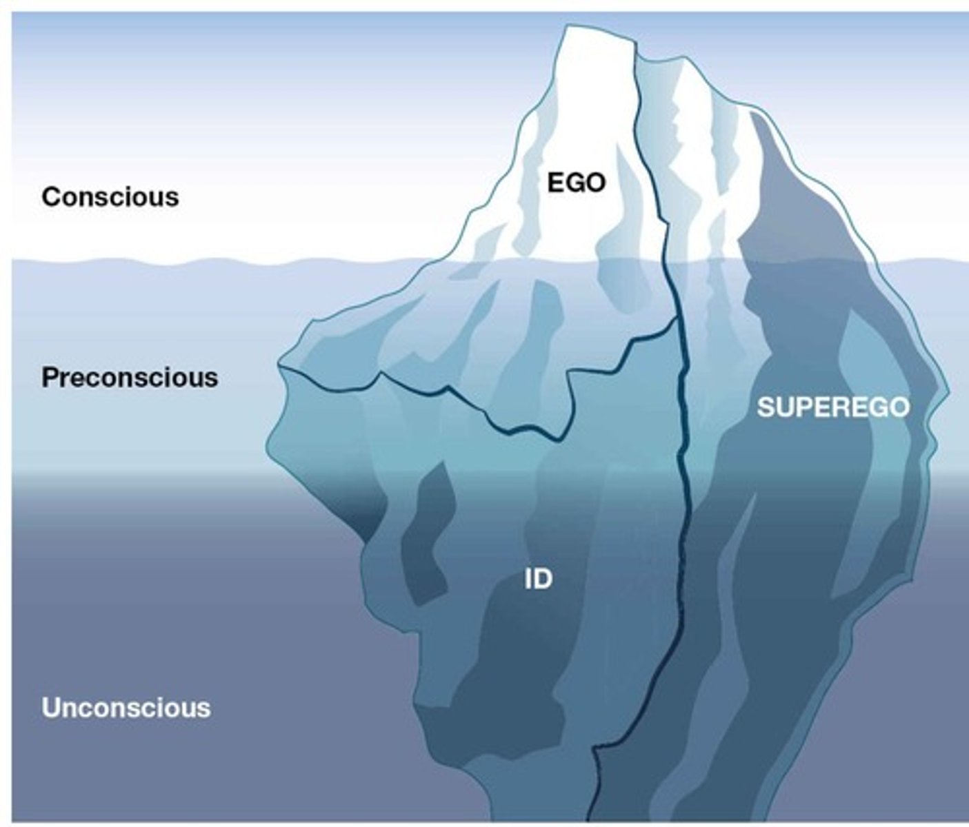 <p>Unconscious forces—such as wishes, desires, and hidden memories—determine behavior and influence personality.</p><p>According to Freud, unique interactions among the id, superego, and ego produce individual differences in personality.</p><p>Personality is based on unconscious wishes that create conflict between the id, ego, and superego.</p>