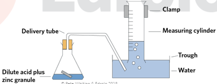 <p>metal + acid → hydrogen gas + salt + energy</p><ul><li><p>strength of the reaction depends upon the strength an concentration of the acid and the position of metals on the activity series</p></li><li><p>exothermic — if it’s too exothermic (as in the case of group 1 metals), the H gas produced can explode</p></li><li><p>presence of H gas confirmed with the pop test</p></li></ul><p></p>