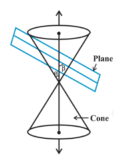 <p>curve formed by the intersection of a perpendicular plane and a double right circular cone</p>
