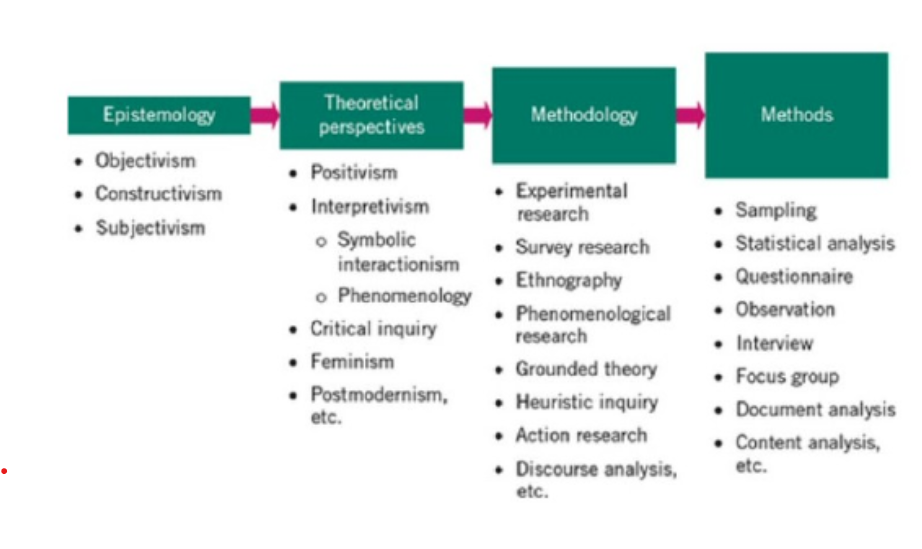 <ul><li><p>how theoretical perspectives connect to methodology and methods.</p></li><li><p>epistemology → how we know what we know&nbsp;</p></li><li><p>theoretical perspectives → the philosophical stance (the lens through which researchers view the world)&nbsp;</p></li><li><p>methodology → the overall research design / strategy&nbsp;</p></li><li><p>methods → specific techniques / procedures used to collect + analyze data&nbsp;</p></li></ul><p></p>