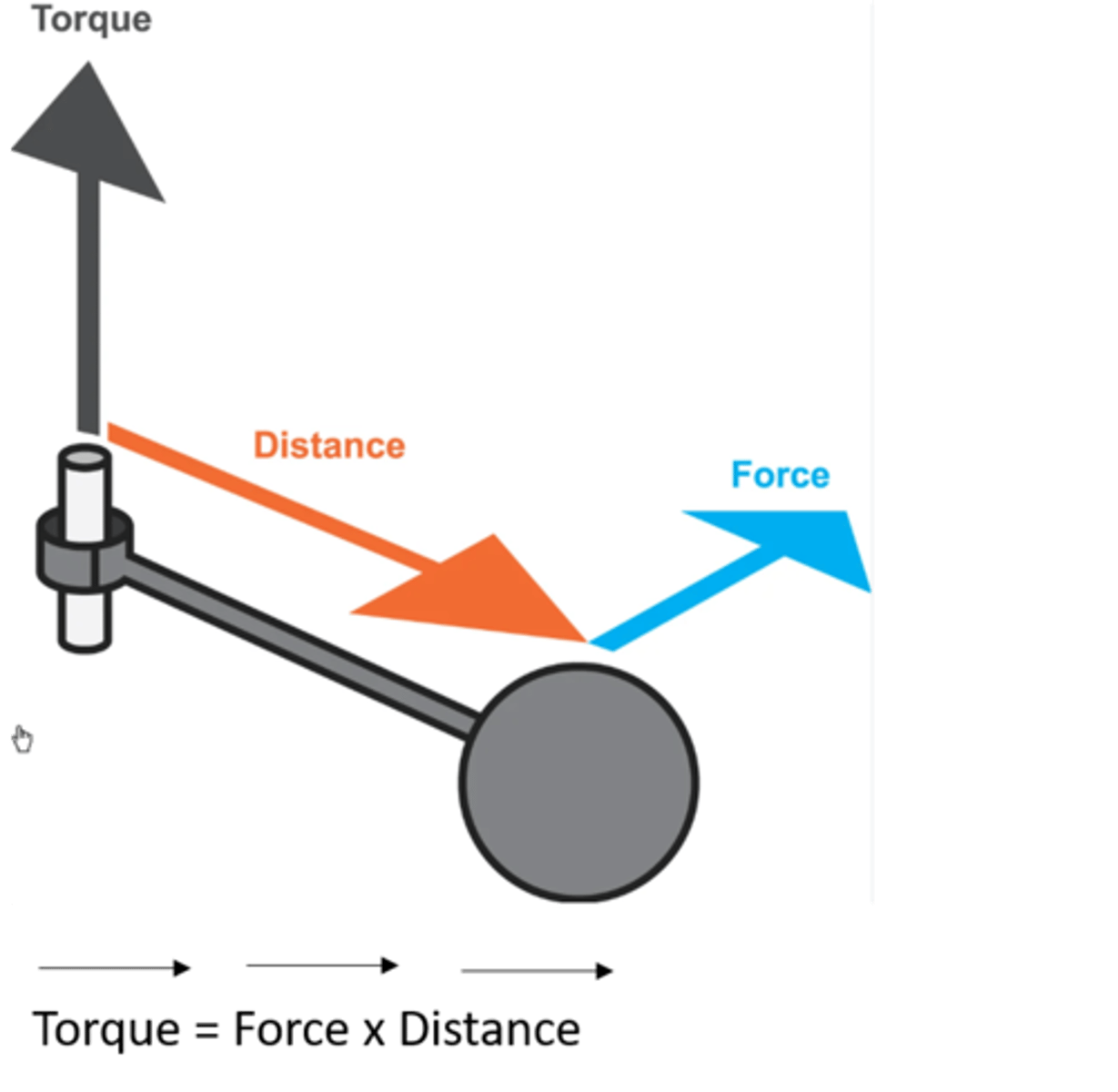 <p>A force applied to rotate an object around an axis provoking an angular acceleration.</p><p>It is the vectorial product of distance and force</p>