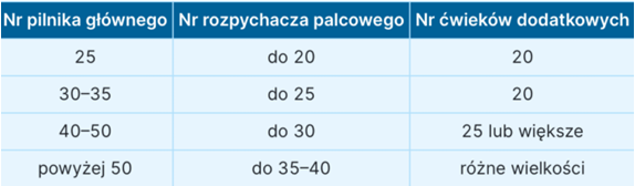 <ul><li><p>największy rozmiar, który zostanie wprowadzony do kanału na 1-2mm krócej od WL i wykazywać pewien opór</p></li><li><p>najczęściej jest 1-2 rozmiary mniejszy od ćwieka głównego (ale tym się nie sugerujemy)</p></li><li><p>spreadera nie zmieniamy w trakcie wypełniania danego kanału</p></li><li><p>każde kolejne użycie spreadera - wprowadzamy go najgłębiej jak to możliwe</p></li><li><p>w kanałach wąskich zwykle ISO 20 lub 25</p></li><li><p>MAF:</p><ul><li><p><35 → spreader 20</p></li><li><p><55 → 25</p></li><li><p>>55 → 25/30?????????????????? to sprawdzić</p></li></ul></li></ul><p></p>