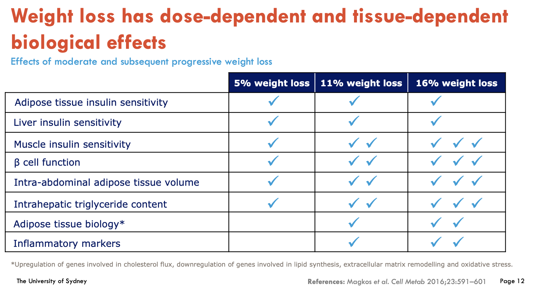 <p>A - Intra-abdominal and liver adipose tissue</p><p>B - 5%</p><p>C - 16%</p><p>D - Type 2 Diabetes</p>