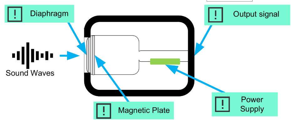 <ul><li><p>Diaphragm</p></li><li><p>Sound waves</p></li><li><p>Magnetic plate</p></li><li><p>Power supply</p></li><li><p>Output signal</p></li></ul>