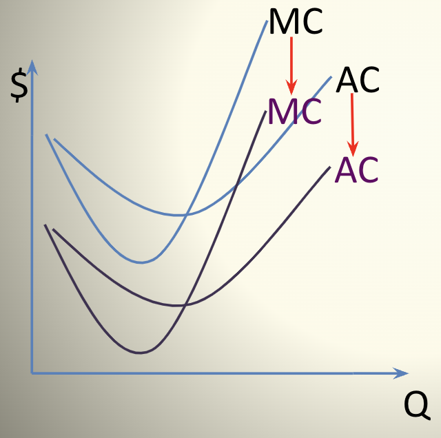 <p>at any given quantity (Q) the MC and AC will go down, lowering the cost structure</p>