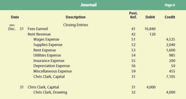 <p><strong>Balances taken from the adjusted trial balance</strong></p><table style="min-width: 199px;"><colgroup><col style="min-width: 25px;"><col style="width: 74px;"><col style="min-width: 25px;"><col style="min-width: 25px;"><col style="min-width: 25px;"><col style="min-width: 25px;"></colgroup><tbody><tr><td colspan="1" rowspan="1" style="border-right: 1px solid transparent; overflow: visible; padding: 2px 0px; vertical-align: bottom;"><p>1) Revenues</p></td><td colspan="1" rowspan="1" colwidth="74" style="overflow: hidden; padding: 2px 3px; vertical-align: bottom;"><p></p></td><td colspan="1" rowspan="1" style="overflow: hidden; padding: 2px 3px; vertical-align: bottom;"><p></p></td><td colspan="1" rowspan="1" style="overflow: hidden; padding: 2px 3px; vertical-align: bottom;"><p>Debited</p></td><td colspan="1" rowspan="1" style="overflow: hidden; padding: 2px 3px; vertical-align: bottom;"><p></p></td><td colspan="1" rowspan="1" style="overflow: hidden; padding: 2px 3px; vertical-align: bottom;"><p></p></td></tr><tr><td colspan="1" rowspan="1" style="border-right: 1px solid transparent; overflow: visible; padding: 2px 0px; vertical-align: bottom;"><p>2) Capital (Net Loss)</p></td><td colspan="1" rowspan="1" colwidth="74" style="overflow: hidden; padding: 2px 3px; vertical-align: bottom;"><p></p></td><td colspan="1" rowspan="1" style="overflow: hidden; padding: 2px 3px; vertical-align: bottom;"><p></p></td><td colspan="1" rowspan="1" style="overflow: hidden; padding: 2px 3px; vertical-align: bottom;"><p>Debited</p></td><td colspan="1" rowspan="1" style="overflow: hidden; padding: 2px 3px; vertical-align: bottom;"><p></p></td><td colspan="1" rowspan="1" style="overflow: hidden; padding: 2px 3px; vertical-align: bottom;"><p></p></td></tr><tr><td colspan="1" rowspan="1" style="overflow: hidden; padding: 2px 3px; vertical-align: bottom;"><p></p></td><td colspan="1" rowspan="1" colwidth="74" style="overflow: hidden; padding: 2px 3px; vertical-align: bottom;"><p>3) Expenses</p></td><td colspan="1" rowspan="1" style="overflow: hidden; padding: 2px 3px; vertical-align: bottom;"><p></p></td><td colspan="1" rowspan="1" style="overflow: hidden; padding: 2px 3px; vertical-align: bottom;"><p></p></td><td colspan="1" rowspan="1" style="overflow: hidden; padding: 2px 3px; vertical-align: bottom;"><p>Credited</p></td><td colspan="1" rowspan="1" style="overflow: hidden; padding: 2px 3px; vertical-align: bottom;"><p></p></td></tr><tr><td colspan="1" rowspan="1" style="overflow: hidden; padding: 2px 3px; vertical-align: bottom;"><p></p></td><td colspan="1" rowspan="1" colwidth="74" style="border-right: 1px solid transparent; overflow: visible; padding: 2px 0px; vertical-align: bottom;"><p>2) Capital (Net Income)</p></td><td colspan="1" rowspan="1" style="overflow: hidden; padding: 2px 3px; vertical-align: bottom;"><p></p></td><td colspan="1" rowspan="1" style="overflow: hidden; padding: 2px 3px; vertical-align: bottom;"><p></p></td><td colspan="1" rowspan="1" style="overflow: hidden; padding: 2px 3px; vertical-align: bottom;"><p>Credited</p></td><td colspan="1" rowspan="1" style="overflow: hidden; padding: 2px 3px; vertical-align: bottom;"><p></p></td></tr><tr><td colspan="1" rowspan="1" style="overflow: hidden; padding: 2px 3px; vertical-align: bottom;"><p></p></td><td colspan="1" rowspan="1" colwidth="74" style="overflow: hidden; padding: 2px 3px; vertical-align: bottom;"><p></p></td><td colspan="1" rowspan="1" style="overflow: hidden; padding: 2px 3px; vertical-align: bottom;"><p></p></td><td colspan="1" rowspan="1" style="overflow: hidden; padding: 2px 3px; vertical-align: bottom;"><p></p></td><td colspan="1" rowspan="1" style="overflow: hidden; padding: 2px 3px; vertical-align: bottom;"><p></p></td><td colspan="1" rowspan="1" style="overflow: hidden; padding: 2px 3px; vertical-align: bottom;"><p></p></td></tr><tr><td colspan="1" rowspan="1" style="overflow: hidden; padding: 2px 3px; vertical-align: bottom;"><p>4) Capital</p></td><td colspan="1" rowspan="1" colwidth="74" style="overflow: hidden; padding: 2px 3px; vertical-align: bottom;"><p></p></td><td colspan="1" rowspan="1" style="overflow: hidden; padding: 2px 3px; vertical-align: bottom;"><p></p></td><td colspan="1" rowspan="1" style="border-right: 1px solid transparent; overflow: visible; padding: 2px 0px; vertical-align: bottom;"><p>Value of Drawing Acc - Debited</p></td><td colspan="1" rowspan="1" style="overflow: hidden; padding: 2px 3px; vertical-align: bottom;"><p></p></td><td colspan="1" rowspan="1" style="overflow: hidden; padding: 2px 3px; vertical-align: bottom;"><p></p></td></tr><tr><td colspan="1" rowspan="1" style="overflow: hidden; padding: 2px 3px; vertical-align: bottom;"><p></p></td><td colspan="1" rowspan="1" colwidth="74" style="overflow: hidden; padding: 2px 3px; vertical-align: bottom;"><p>5) Drawings</p></td><td colspan="1" rowspan="1" style="overflow: hidden; padding: 2px 3px; vertical-align: bottom;"><p></p></td><td colspan="1" rowspan="1" style="overflow: hidden; padding: 2px 3px; vertical-align: bottom;"><p></p></td><td colspan="1" rowspan="1" style="border-right: 1px solid transparent; overflow: visible; padding: 2px 0px; vertical-align: bottom;"><p>Value of Drawing Acc - Credited</p></td><td colspan="1" rowspan="1" style="overflow: hidden; padding: 2px 3px; vertical-align: bottom;"><p></p></td></tr></tbody></table><p><br>         </p>