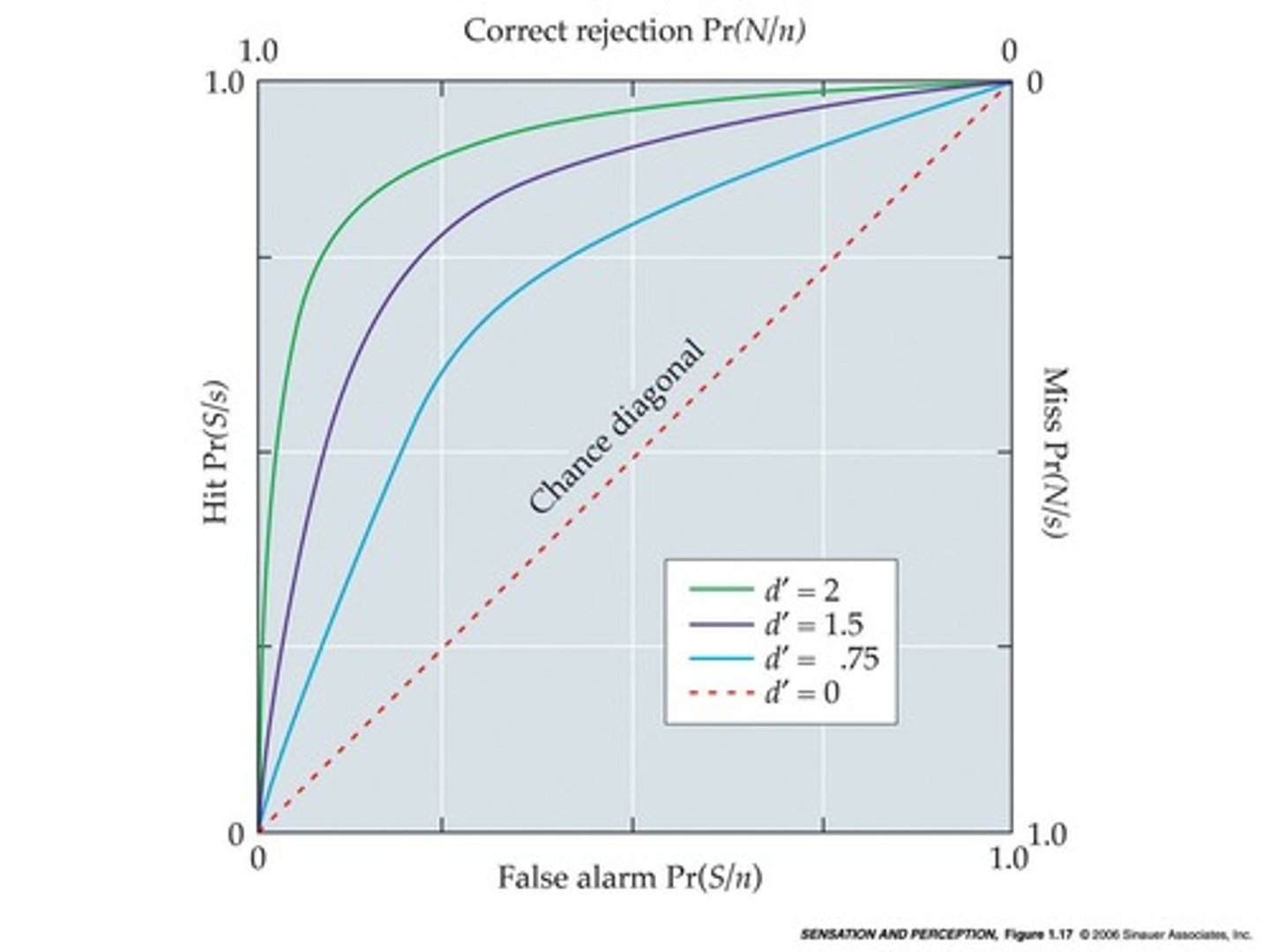 <p>They graphically represent the proportion of hits versus false alarms as a function of stimulus probability.</p>