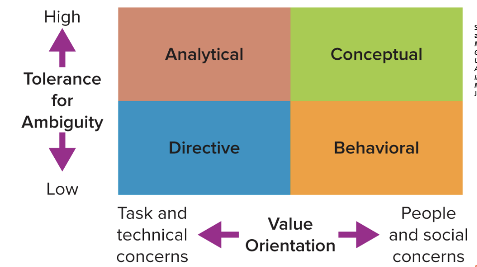 <ul><li><p>analytical</p></li><li><p>directive</p></li><li><p>conceptual</p></li><li><p>behavioral</p></li></ul><p></p>