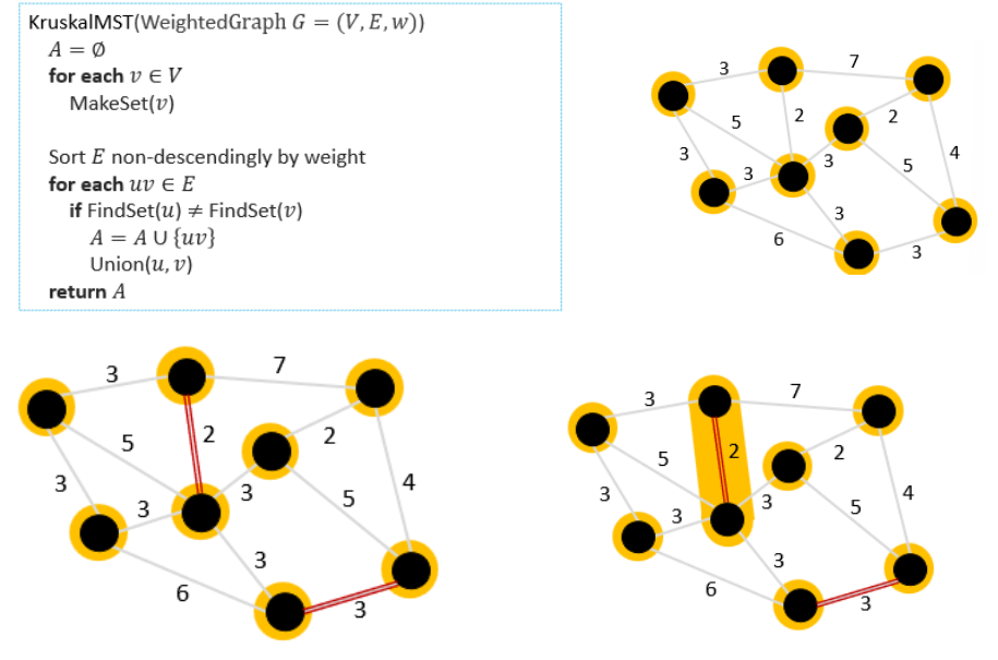 <p>Runtime: O(|E| x log|V|)</p>