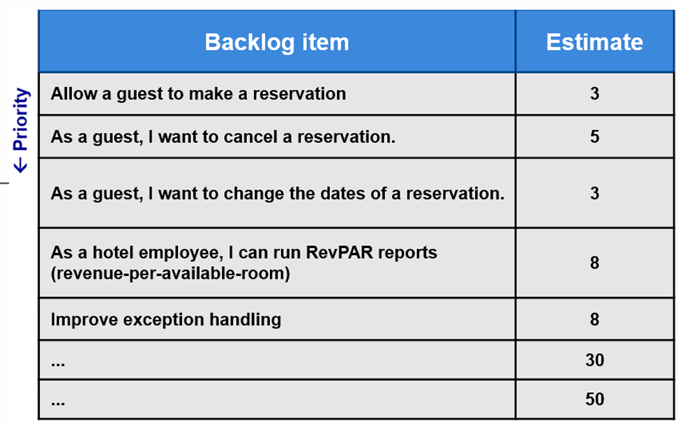 <p>Master list of all “to-do” items desired in the product that the Scrum team must tackle (software and/or documentation).<br><br>Developers who will be doing the work are responsible for the sizing of smaller more precise items during Refinement, but Product Owner may influence them by helping them understand and select trade-offs.</p><p></p><p>Each item in it has:</p><ul><li><p>a description</p></li><li><p>a priority (ordering)</p></li><li><p>an estimation of the effort needed to complete it</p></li></ul><p></p><p>Items usually are captured in the form of “user stories”<br><br>Item = Feature = Requirement = User Story<br></p><p>Priority = Ordering = Importance</p><p></p>
