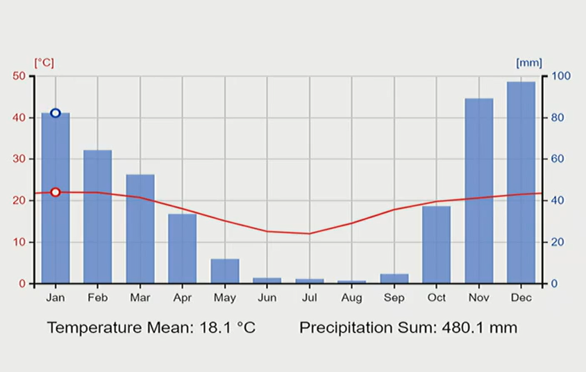 <ul><li><p>graph shows that at higher precipitation, it is hotter</p></li><li><p>key idea: when it is hot, it is wet</p></li></ul><p></p>