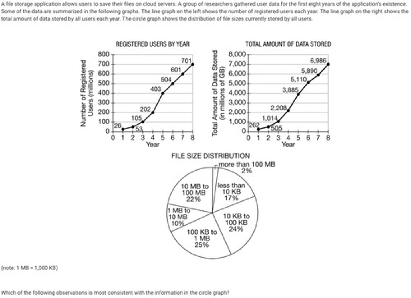 <p>B: Over 75% of the files stored are 10 MB in size or less.</p>