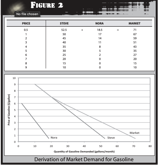 <p>We add horizontally. The prices aren’t added to the demand curve only the amount of the object. This means that at each price point, we sum the amount of products demanded by all consumers to get the total demand in the market. </p>