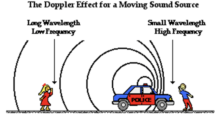 <ul><li><p>As the police car moves towards you, the sound waves compress and the frequency increases, raising the pitch.</p></li><li><p>As the police care moves away, that stretches the sound waves, increasing wavelengths and lowering pitch</p></li></ul><p></p>
