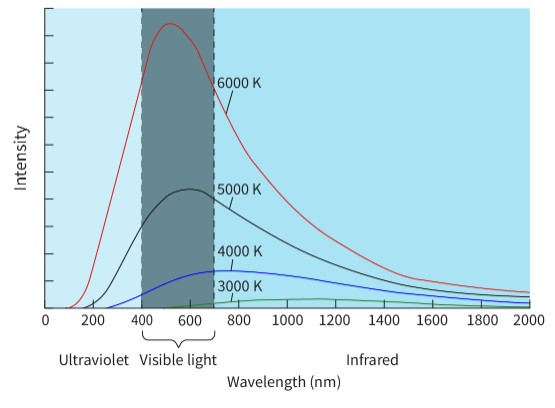 <p><span>An object that absorbs all the energy of all the wavelengths of electromagnetic spectrum that are incident upon it. Once the object is in equilibrium, it will emit all wavelengths of the electromagnetic spectrum.</span></p><ul><li><p><span>It shows that some radiation is emitted at all wavelengths.</span></p></li><li><p><span>It has a maximum intensity at a specific wavelength.</span></p></li><li><p><span>It is not symmetrical – it rises steeply then drops off less steeply after the peak and approaches the <em>x</em>-axis as an asymptote.</span></p></li><li><p><span>It does not pass through the origin.</span></p></li><li><p><span>The shape of these graphs and the peak wavelength are not dependent on the material. The only thing that affects the peak wavelength is the temperature of the black body. This peak value can be used to determine the temperature of any black body.</span></p></li></ul><p></p>