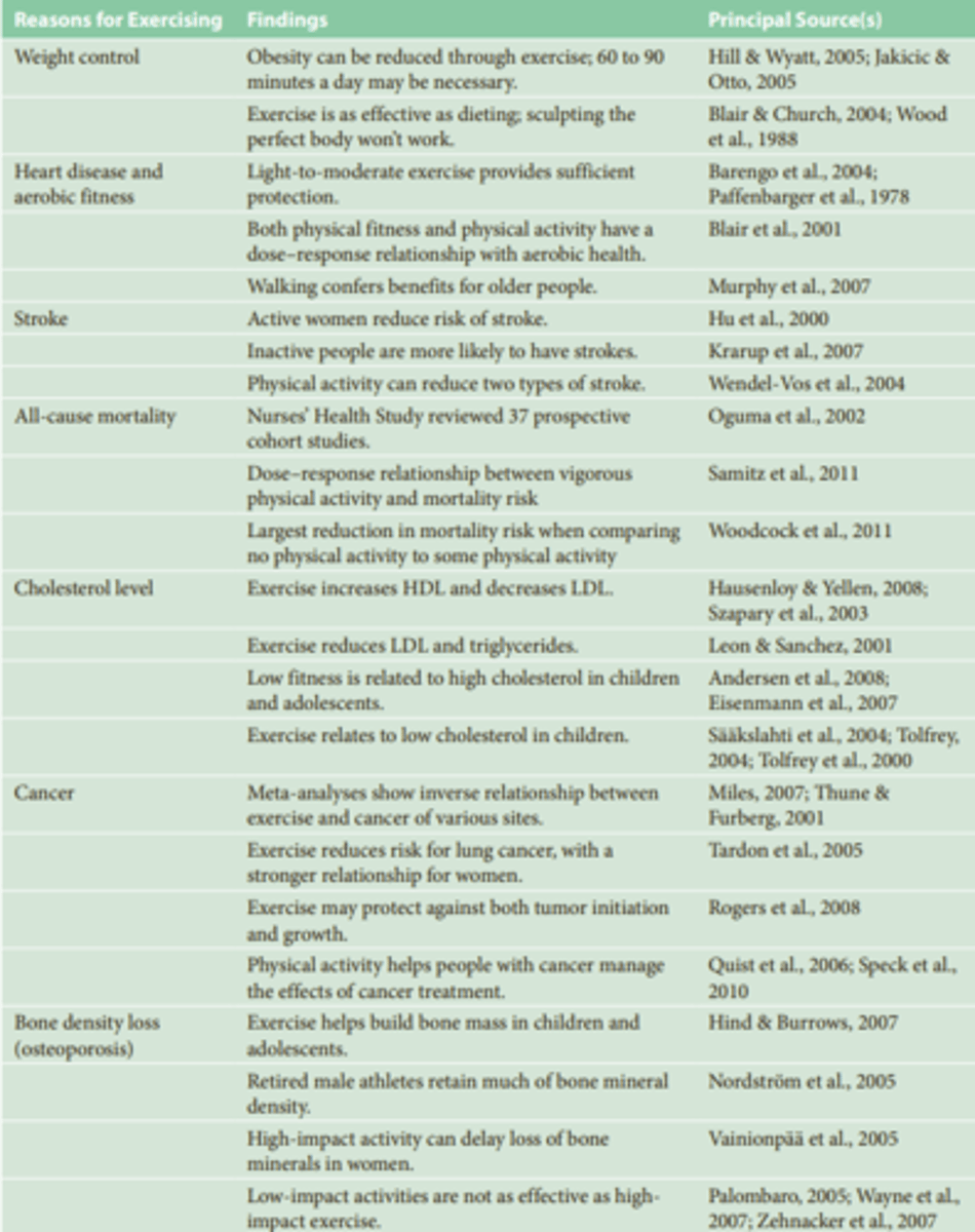 <p>1. Physical Fitness</p><p>Organic fitness is the capacity for action and movement that is determined by inherent characteristics of the body. These organic factors include genetic endowment, age, and health limitations. </p><p>Dynamic fitness arises through physical activity, whereas organic fitness does not. A person can have a good level of organic fitness and yet be “out of shape” and perform poorly.</p><p>2. Increasing muscle strength</p><p>3. Increasing muscle endurance</p><p>-4. Increasing flexibility</p><p>5. Increasing aerobic fitness, which helps lower heart disease risk.</p><p>-men who expended at least 2,000 kcal per week (equivalent of jogging 20 miles) could expect an average increase in longevity of about 2 years</p><p>6. Weight Control.</p><p>-In one study, dieters (who didn't exercise) lost both fat and lean tissue, whereas the runners (who didn't diet) lost only fat tissue and retained more lean muscle tissue.</p><p>Aerobic fitness can lead to a lowering of resting heart rate, a lowering of resting blood pressure, and an increase in the efficiency of the cardiovascular system.</p><p>Overall, studies show that physical activity reduces CVD risk by 35% and a 33% reduction in risk of death due to all causes.</p>