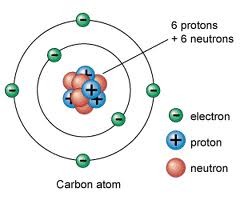 <p>particle that has a positive charge - located in the nucleus of an atom. You can figure out the number of protons by looking at the atomic number of an element.</p>