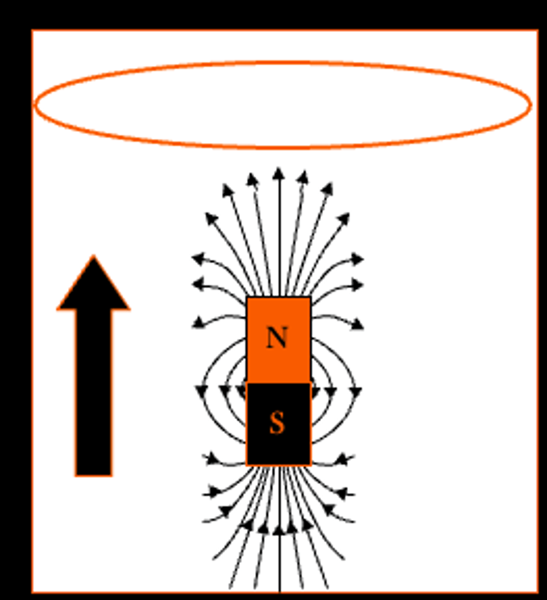 <p>A magnet moves with its north pole facing up, the induced current will be __________ on the loop to oppose the change in flux created by the magnet</p>