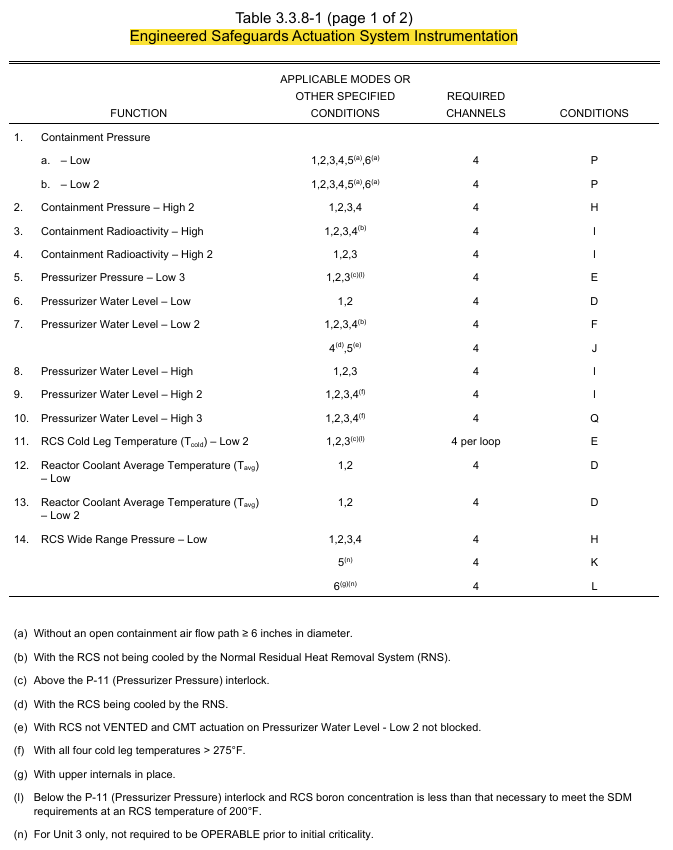 <p>3.3.8 ESFAS Instrumentation</p><p>Table (1 of 2)</p>