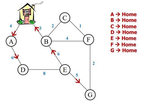 <p>shortest path from all nodes in directed graph to single destination node</p>