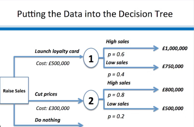 <p>Used to map out potential choices</p>