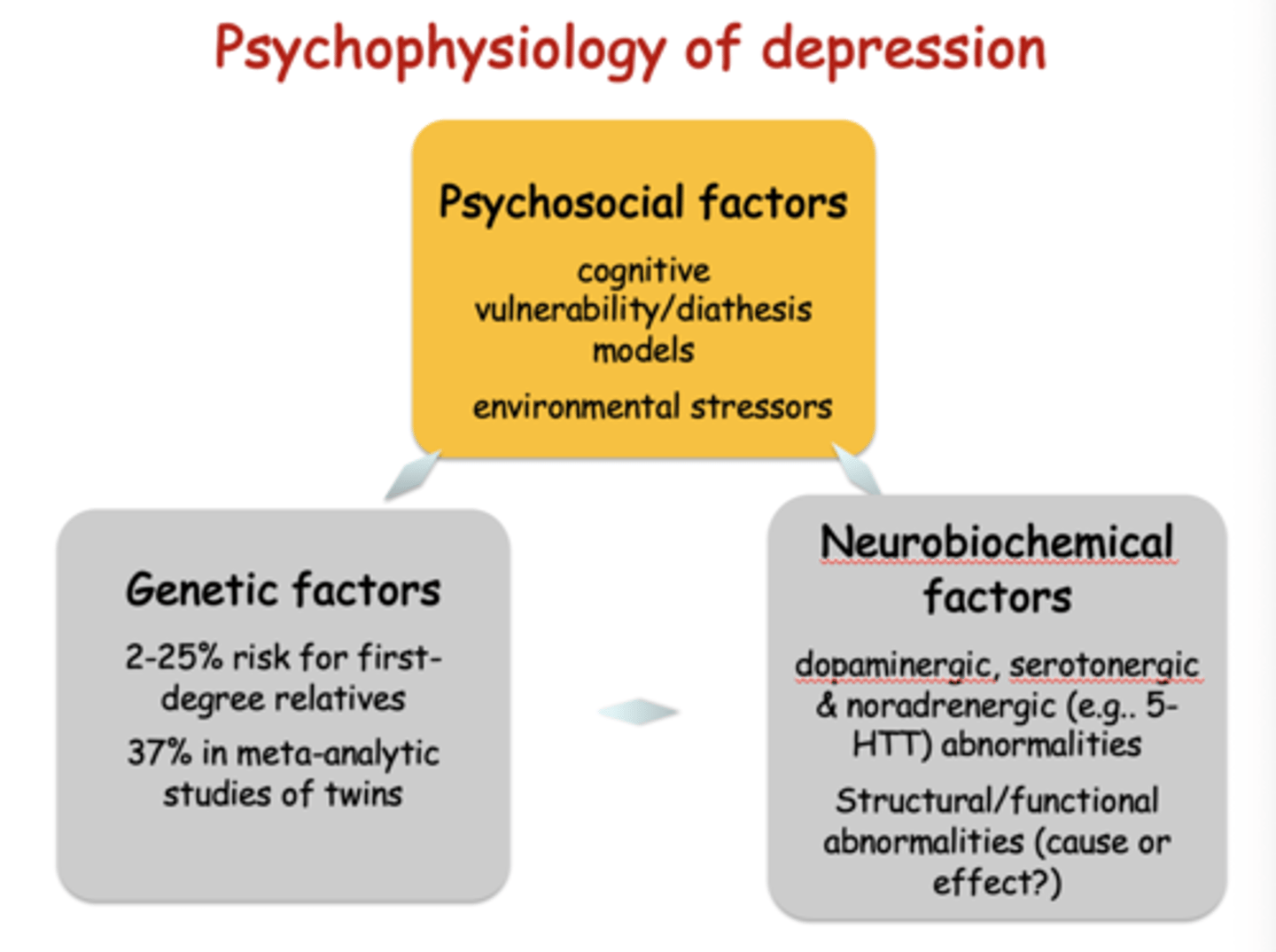 <p>Psychosocial: cognitive vulnerability models and environment </p><p>Genetic: 2-25% risk for 1º degree relatives.</p><p>Neurobiochemical: DA, 5HT3, NA abnormalities. </p>