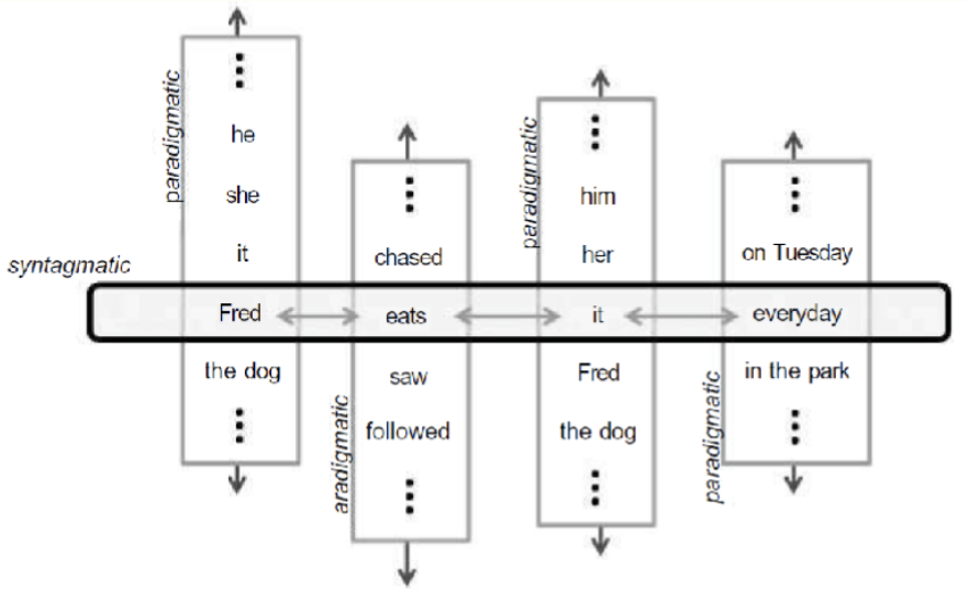 <p>Signs linked together in structural configurations (ex. in a temporal sequence)</p>