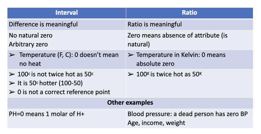Difference is meaningful 
no natural zero 
arbitrary zero 