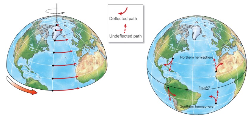 <ul><li><p>air’s apparent deflection relative to the spinning Earth</p></li><li><p>air veers right in N hemis, left in S hemis</p></li><li><p>Coriolis Effect increases as air speed increases</p></li><li><p>axis rotation speed at Earth’s equator = 1,670 km/ hr</p></li><li><p>Axis rotation speed at Earth’s poles = 0 km/hr</p></li></ul>