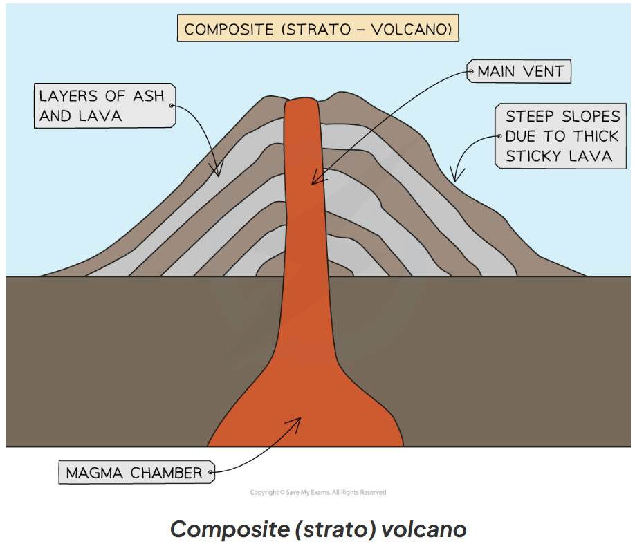 <p>A composite volcano, also known as a <em>strato-volcano</em>, forms on a <strong>convergent </strong>(destructive) plate boundary. (going against)</p><p>A composite volcano has:</p><ul><li><p>steep-sides</p></li><li><p>sticky (vicious) lava</p></li><li><p>more explosive eruptions</p></li><li><p>alternating layers of ash and lava</p></li></ul><p></p>